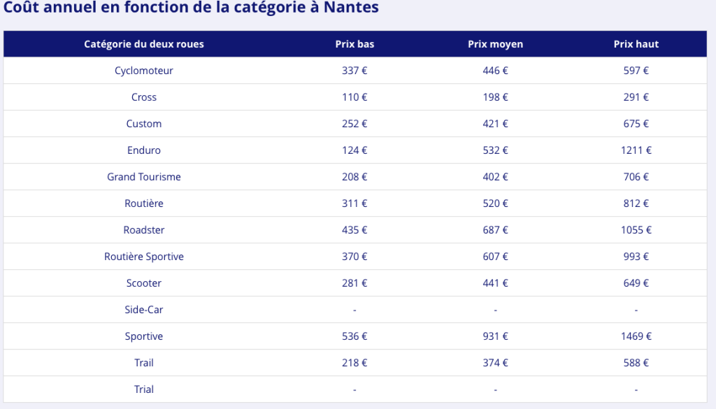 découvrez les prix compétitifs des assurances pour motos 125cc. comparez les offres, choisissez la couverture qui vous convient et assurez votre moto en toute sérénité. obtenez un devis gratuit et personnalisez votre assurance selon vos besoins.