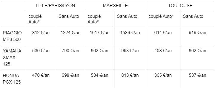 découvrez nos offres d'assurance pour les véhicules 50cc, adaptées à vos besoins et à votre budget. protégez votre scooter ou votre moto 50cc avec une couverture complète, une assistance rapide et des tarifs compétitifs.