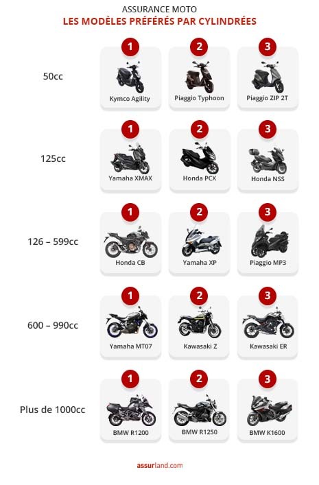 découvrez notre guide complet sur l'assurance mobylette 50cc. comparez les meilleures offres, les garanties indispensables et obtenez des conseils pour choisir la couverture idéale pour votre véhicule. protégez votre mobylette et roulez en toute sérénité.