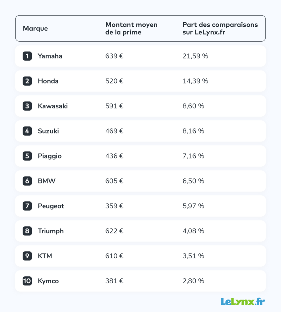 découvrez les meilleurs prix pour l'assurance moto a2 et comparez les offres afin de trouver la couverture adaptée à vos besoins tout en maîtrisant votre budget.