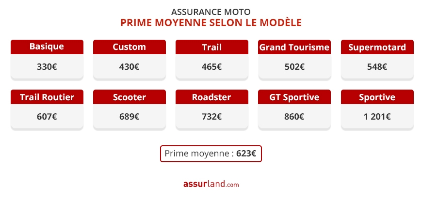 découvrez tout ce qu'il faut savoir sur le coût de l'assurance scooter. comparez les tarifs, les garanties et les conseils pour choisir la meilleure couverture pour votre deux-roues. profitez d'informations détaillées pour faire des économies tout en assurant votre sécurité.