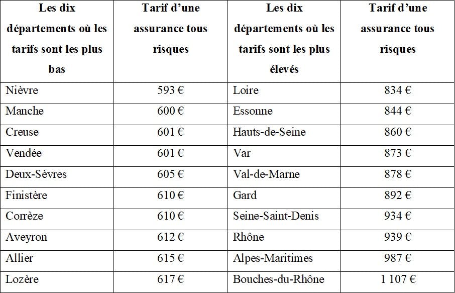 découvrez nos conseils et astuces pour choisir la meilleure assurance auto au meilleur prix. comparez les offres et faites des économies tout en protégeant votre véhicule.