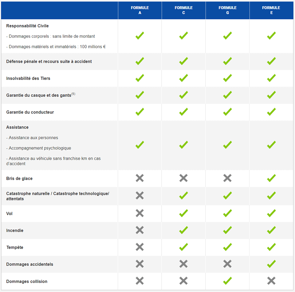 découvrez les meilleurs tarifs pour l'assurance moto. comparez les offres, trouvez celle qui vous convient le mieux et protégez votre moto à un prix compétitif. obtenez votre devis gratuit dès aujourd'hui !