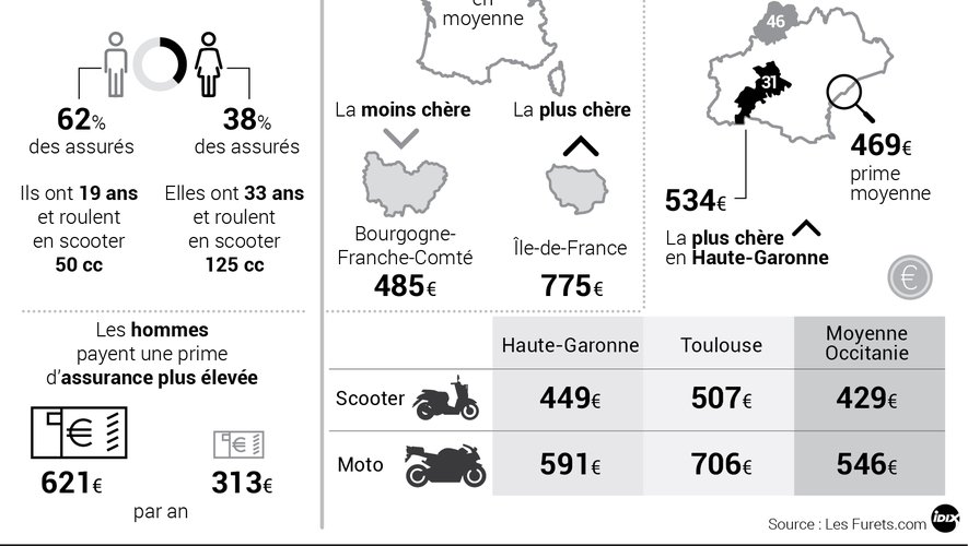 découvrez notre guide complet sur les prix de l'assurance moto. comparez les offres, trouvez la couverture idéale et bénéficiez des meilleurs tarifs pour protéger votre deux-roues tout en maîtrisant votre budget.