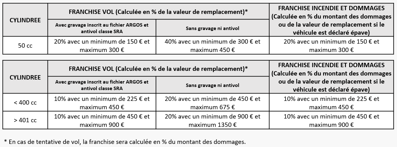 découvrez les meilleurs prix pour l'assurance moto 50cc. comparez les offres, bénéficiez de conseils d'experts et trouvez la couverture adaptée à vos besoins tout en économisant sur vos coûts d'assurance.