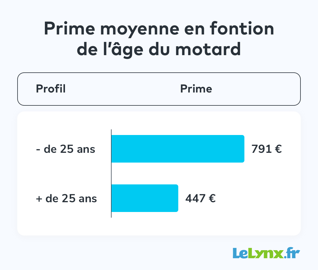 découvrez les meilleurs prix pour l'assurance moto et trouvez la couverture idéale qui s'adapte à vos besoins. comparez les offres et assurez votre moto au meilleur tarif !