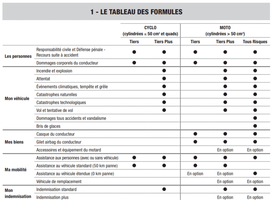 découvrez les meilleurs prix pour l'assurance moto 50cc et trouvez la couverture idéale pour votre véhicule. comparez les offres, bénéficiez de conseils d'experts et choisissez l'assurance qui correspond à vos besoins, pour rouler sereinement.
