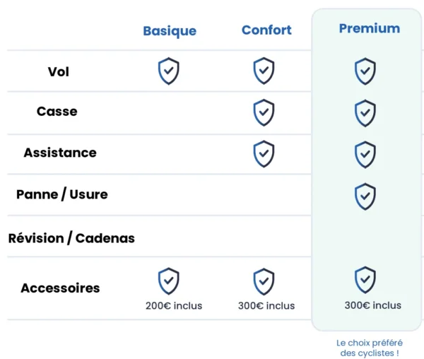 protégez votre scooter avec une assurance tous risques adaptée à vos besoins. bénéficiez d'une couverture complète contre le vol, les dégâts et les accidents pour rouler en toute sérénité.