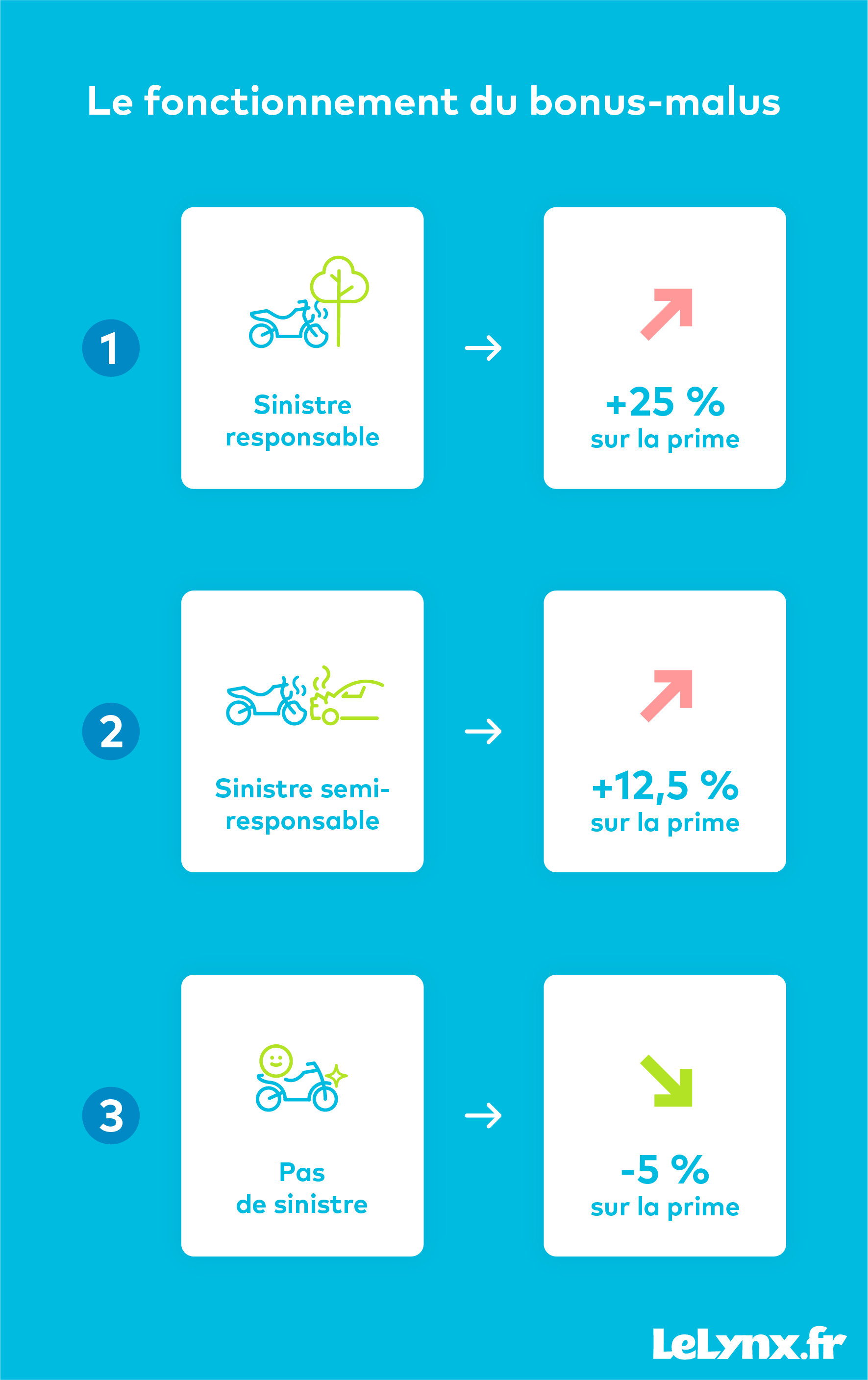 découvrez tout ce qu'il faut savoir sur le système de bonus-malus pour les motos. apprenez comment il influence votre prime d'assurance selon votre conduite, et optimisez vos économies tout en restant en sécurité sur la route.