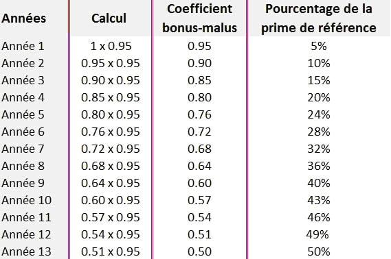 découvrez comment calculer votre bonus moto facilement et efficacement. obtenez des conseils pratiques et des outils utiles pour optimiser votre prime d'assurance et mieux comprendre le système de bonus-malus des motos.