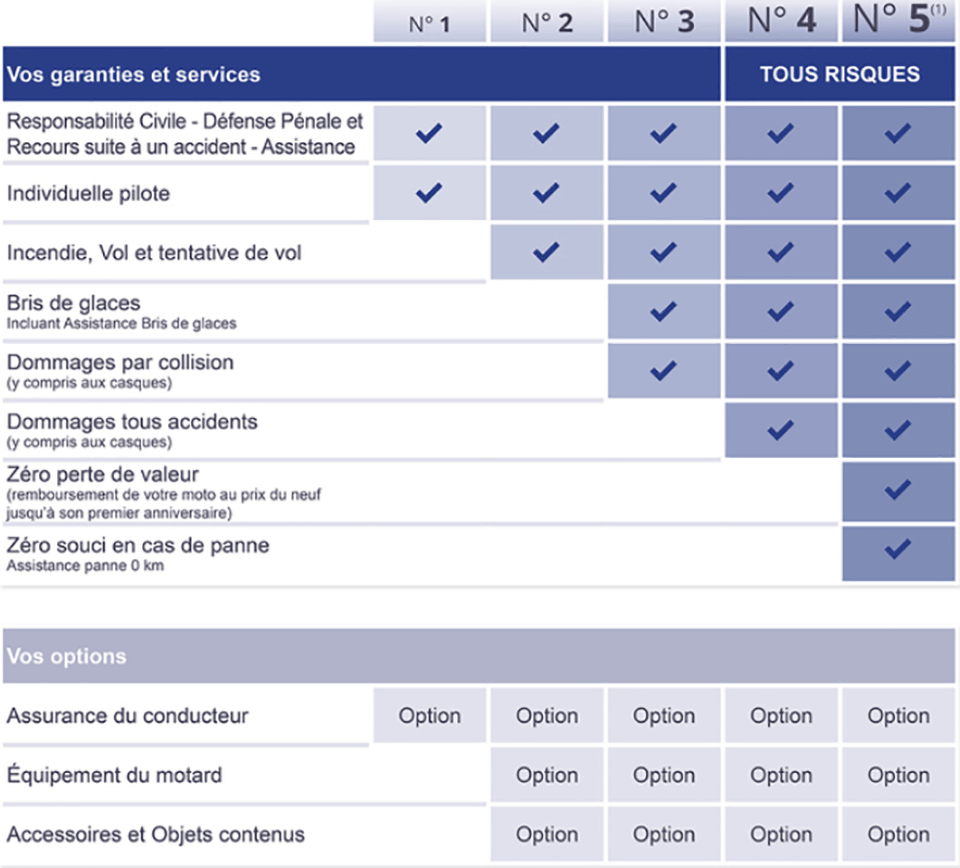 découvrez notre guide complet sur l'assurance scooter, avec des conseils pour choisir la meilleure couverture, comparer les tarifs et comprendre les garanties essentielles pour rouler en toute sérénité.
