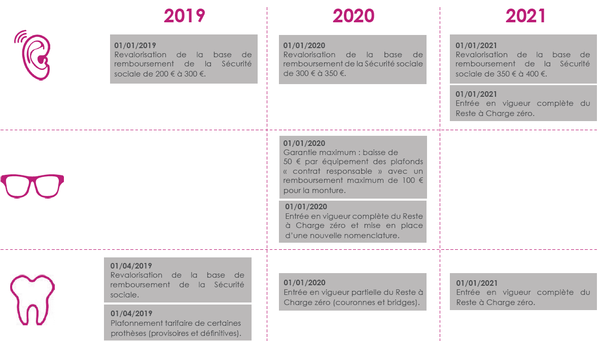découvrez la réforme 100% santé qui vise à améliorer l'accès aux soins pour tous en france. informez-vous sur les nouvelles dispositions visant à réduire les dépenses de santé, renforcer la couverture maladie et garantir un meilleur accompagnement pour les citoyens.