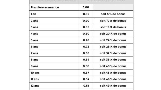 découvrez notre guide sur l'assurance malus économique, une solution adaptée pour les conducteurs ayant un historique d'accidents. protégez-vous efficacement tout en maîtrisant vos coûts. apprenez comment réduire votre malus et bénéficier d'une couverture sur mesure.