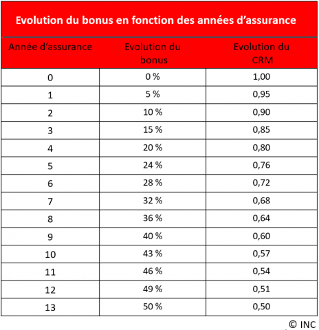 découvrez tout ce qu'il faut savoir sur l'assurance malus, un dispositif essentiel pour les conducteurs ayant subi des sinistres. informez-vous sur son fonctionnement, ses impacts sur vos primes d'assurance et comment optimiser votre contrat pour réduire vos coûts.
