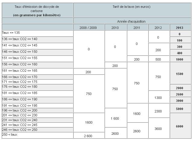 découvrez tout ce qu'il faut savoir sur le malus voiture : définition, mode de calcul, impacts sur votre budget et conseils pour réduire votre impact écologique. informez-vous sur les implications fiscales et les alternatives à la voiture polluante.