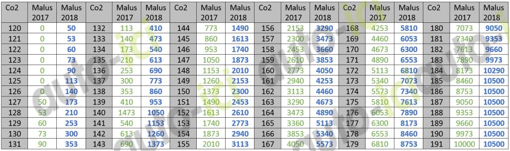 découvrez tout ce qu'il faut savoir sur le malus voiture : définitions, calculs, impacts sur votre budget et conseils pour réduire vos frais. informez-vous pour naviguer le mieux possible dans le système de taxation automobile.
