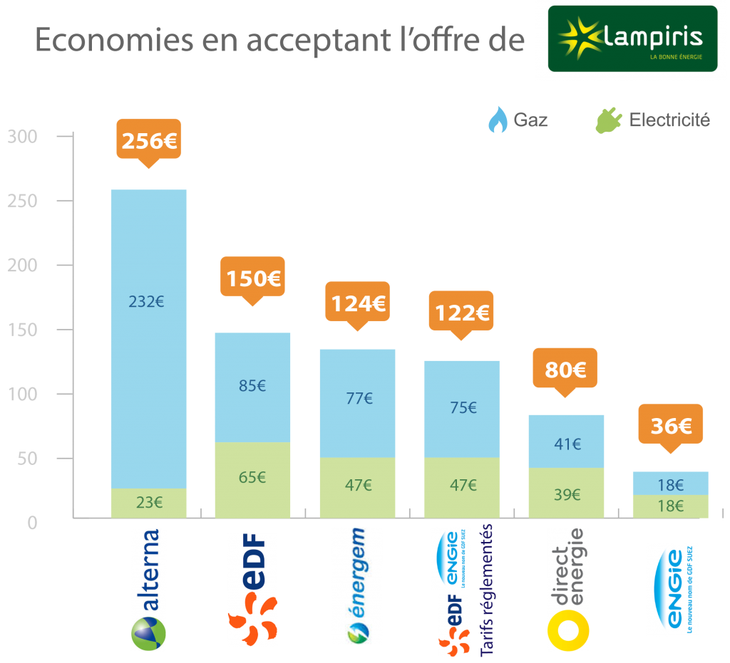 découvrez le comparateur d'énergie les furets pour choisir l’offre la plus adaptée à vos besoins. analysez les tarifs, comparez les fournisseurs et économisez sur vos factures d'énergie en toute simplicité.
