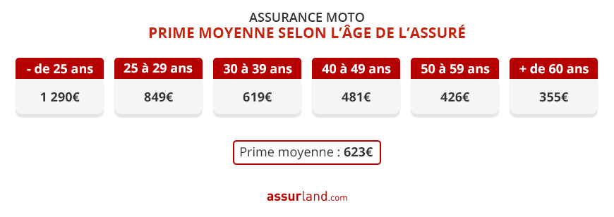 découvrez tout ce qu'il faut savoir sur le coût de l'assurance moto : facteurs influençant les tarifs, conseils pour réduire vos primes et les meilleures offres disponibles sur le marché.