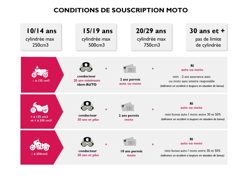découvrez notre guide complet sur l'assurance moto : comparez les offres, trouvez la couverture idéale pour votre deux-roues et profitez de conseils d'experts pour rouler en toute sérénité.