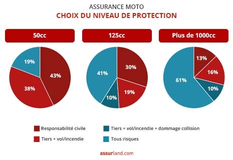découvrez notre assurance moto adaptée à vos besoins, offrant une couverture complète et des tarifs compétitifs. protégez votre deux-roues et roulez en toute sérénité avec des garanties flexibles et un service client dédié.