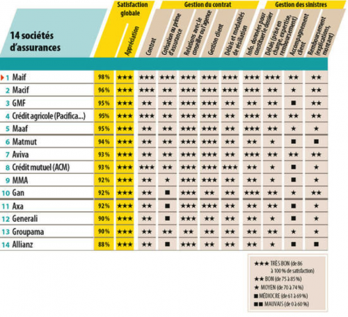 découvrez notre comparatif d'assurance auto : comparez les offres des principaux assureurs pour trouver la meilleure couverture au meilleur prix. faites le choix qui vous convient le mieux en fonction de vos besoins et de votre budget.